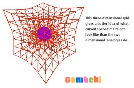 Uzay-zaman bükülmesi şeması | Spacetime curvature diagram